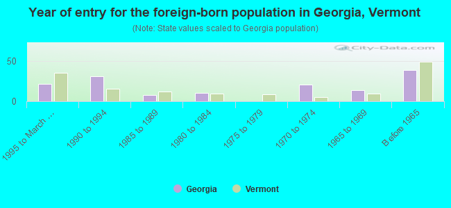 Year of entry for the foreign-born population in Georgia, Vermont