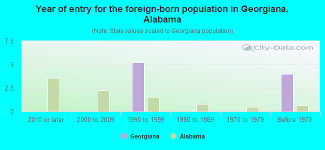 Year of entry for the foreign-born population in Georgiana, Alabama