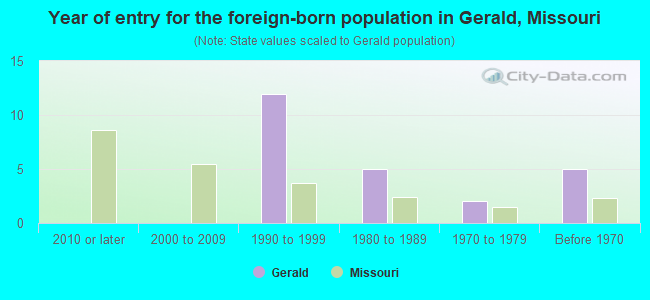 Year of entry for the foreign-born population in Gerald, Missouri