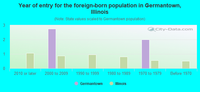 Year of entry for the foreign-born population in Germantown, Illinois