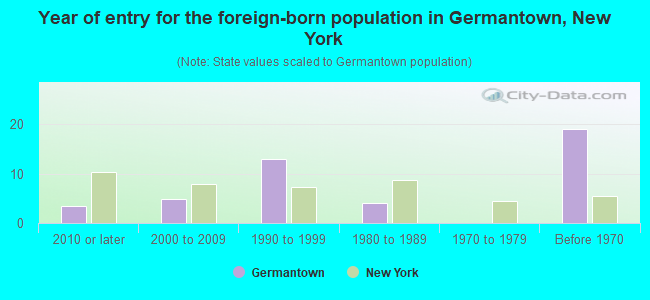 Year of entry for the foreign-born population in Germantown, New York