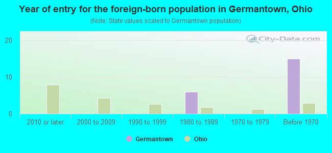 Year of entry for the foreign-born population in Germantown, Ohio