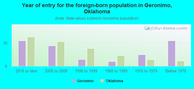 Year of entry for the foreign-born population in Geronimo, Oklahoma