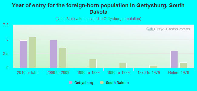 Year of entry for the foreign-born population in Gettysburg, South Dakota