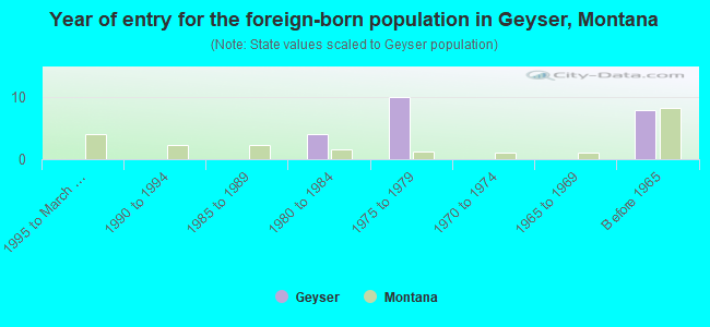 Year of entry for the foreign-born population in Geyser, Montana