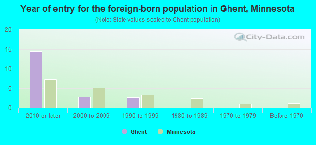 Year of entry for the foreign-born population in Ghent, Minnesota