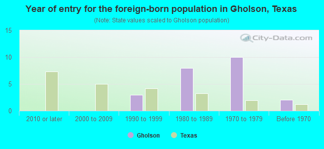 Year of entry for the foreign-born population in Gholson, Texas