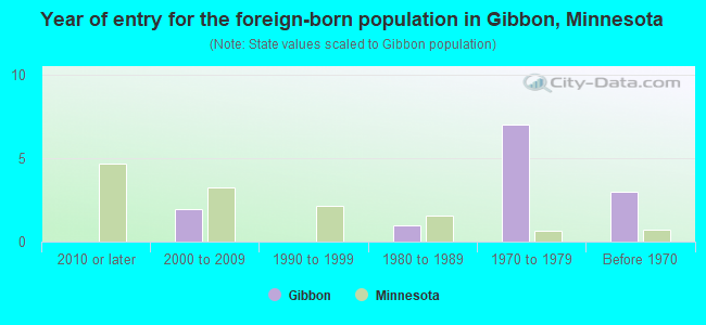 Year of entry for the foreign-born population in Gibbon, Minnesota