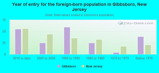 Year of entry for the foreign-born population in Gibbsboro, New Jersey