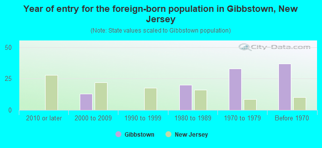Year of entry for the foreign-born population in Gibbstown, New Jersey