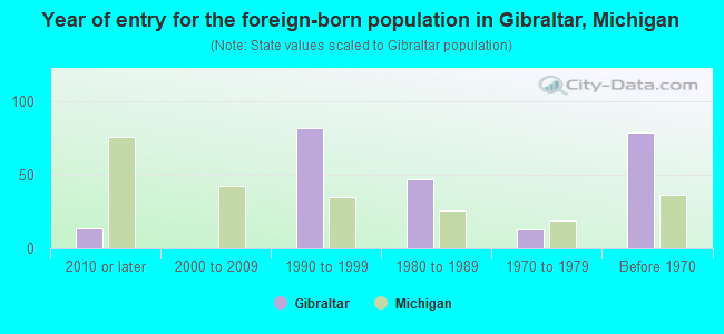 Year of entry for the foreign-born population in Gibraltar, Michigan