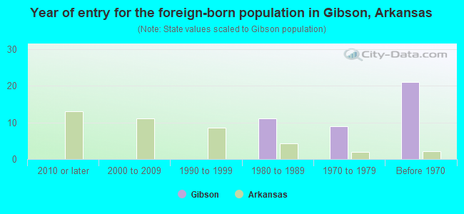 Year of entry for the foreign-born population in Gibson, Arkansas