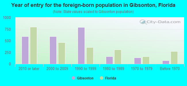 Year of entry for the foreign-born population in Gibsonton, Florida