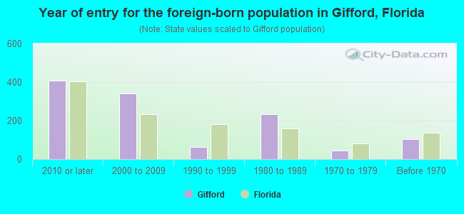 Year of entry for the foreign-born population in Gifford, Florida