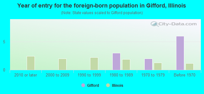 Year of entry for the foreign-born population in Gifford, Illinois