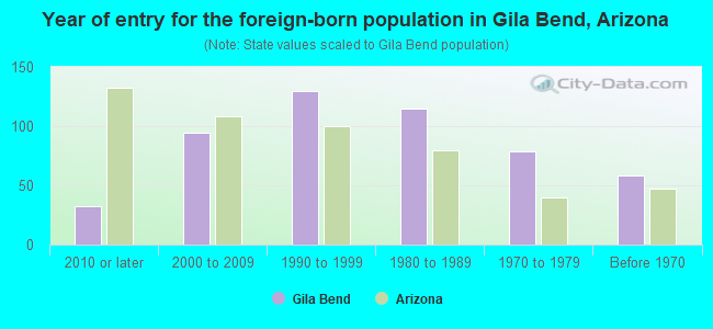 Year of entry for the foreign-born population in Gila Bend, Arizona