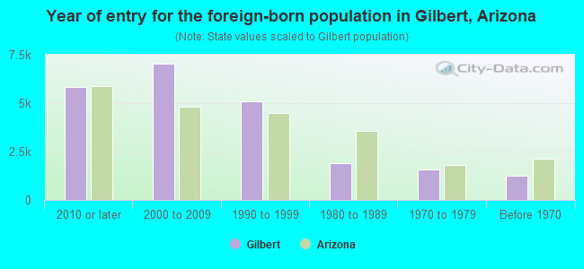 Year of entry for the foreign-born population in Gilbert, Arizona