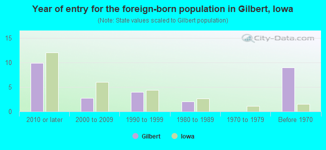 Year of entry for the foreign-born population in Gilbert, Iowa