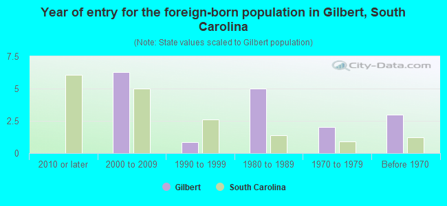 Year of entry for the foreign-born population in Gilbert, South Carolina