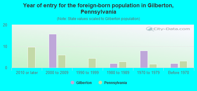 Year of entry for the foreign-born population in Gilberton, Pennsylvania