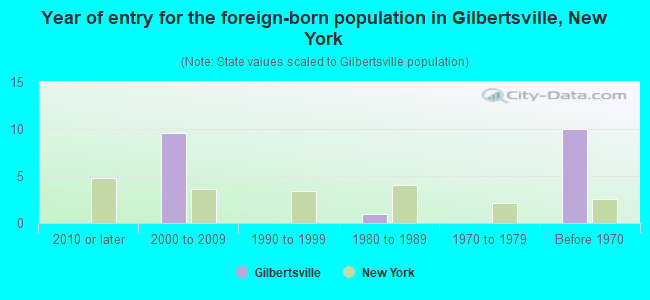 Year of entry for the foreign-born population in Gilbertsville, New York