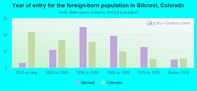Year of entry for the foreign-born population in Gilcrest, Colorado