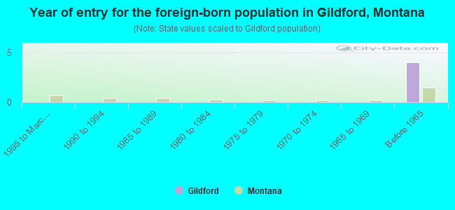 Year of entry for the foreign-born population in Gildford, Montana