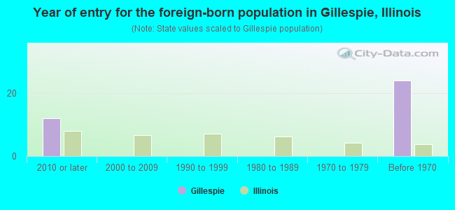 Year of entry for the foreign-born population in Gillespie, Illinois