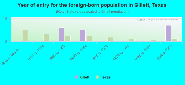 Year of entry for the foreign-born population in Gillett, Texas