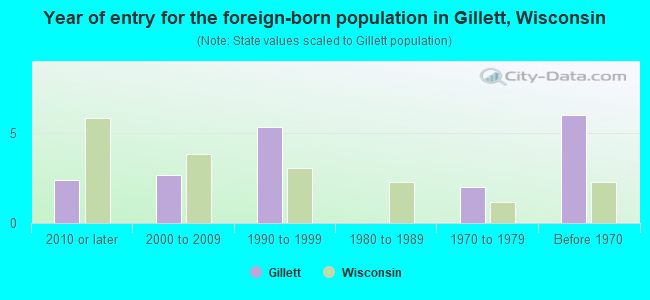 Year of entry for the foreign-born population in Gillett, Wisconsin