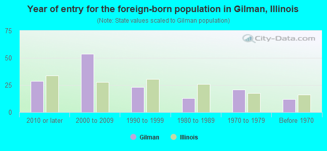 Year of entry for the foreign-born population in Gilman, Illinois