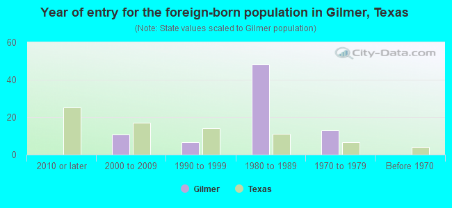 Year of entry for the foreign-born population in Gilmer, Texas