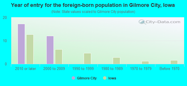 Year of entry for the foreign-born population in Gilmore City, Iowa