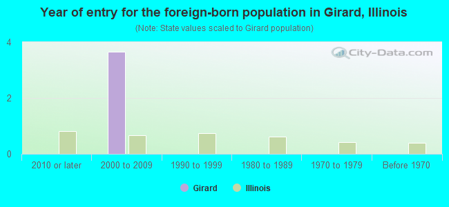 Year of entry for the foreign-born population in Girard, Illinois