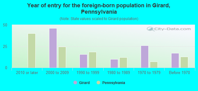 Year of entry for the foreign-born population in Girard, Pennsylvania