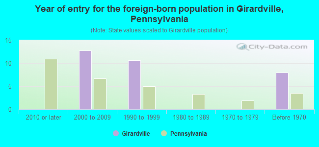 Year of entry for the foreign-born population in Girardville, Pennsylvania