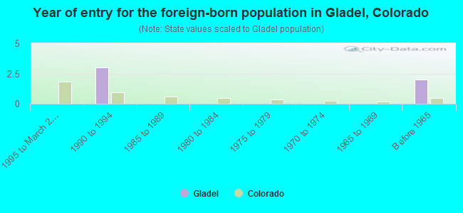 Year of entry for the foreign-born population in Gladel, Colorado