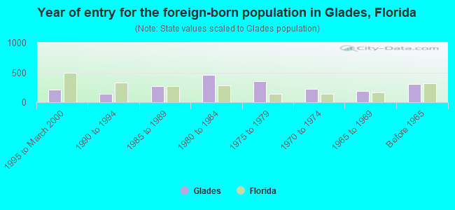 Year of entry for the foreign-born population in Glades, Florida
