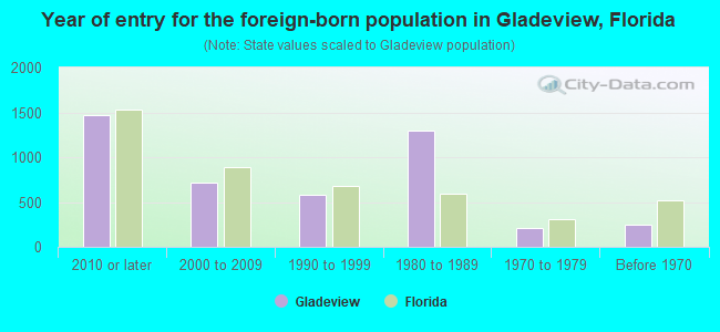 Year of entry for the foreign-born population in Gladeview, Florida