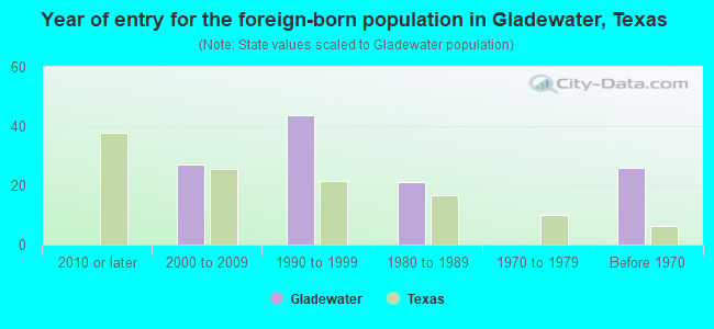 Year of entry for the foreign-born population in Gladewater, Texas