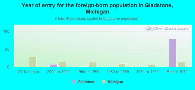 Year of entry for the foreign-born population in Gladstone, Michigan