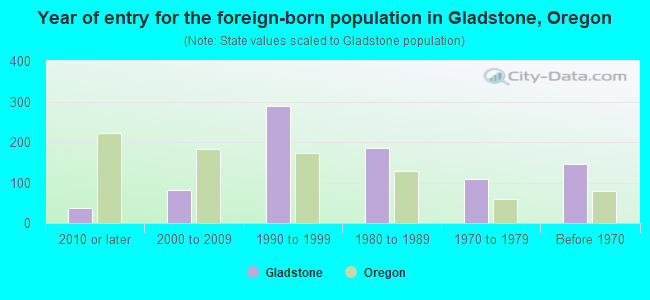 Year of entry for the foreign-born population in Gladstone, Oregon