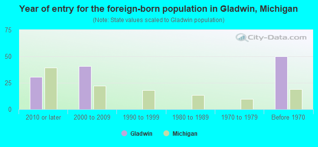 Year of entry for the foreign-born population in Gladwin, Michigan