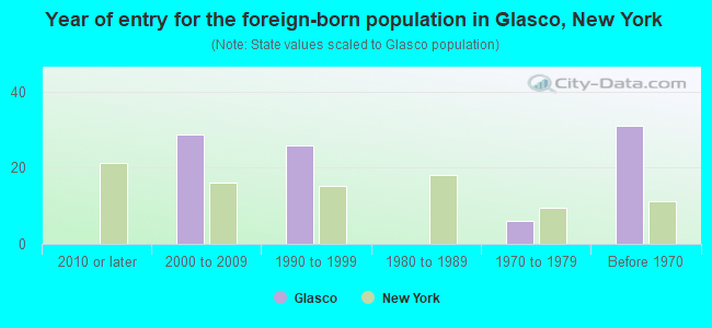 Year of entry for the foreign-born population in Glasco, New York