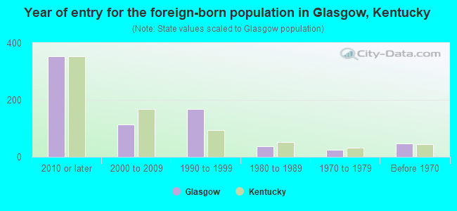 Year of entry for the foreign-born population in Glasgow, Kentucky