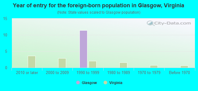 Year of entry for the foreign-born population in Glasgow, Virginia