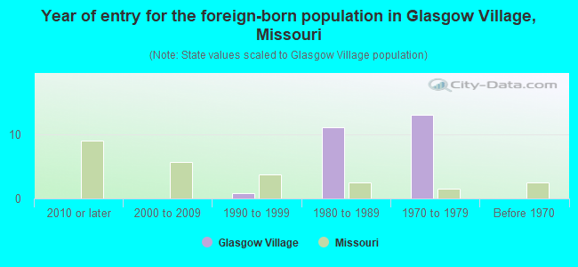 Year of entry for the foreign-born population in Glasgow Village, Missouri