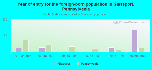 Year of entry for the foreign-born population in Glassport, Pennsylvania
