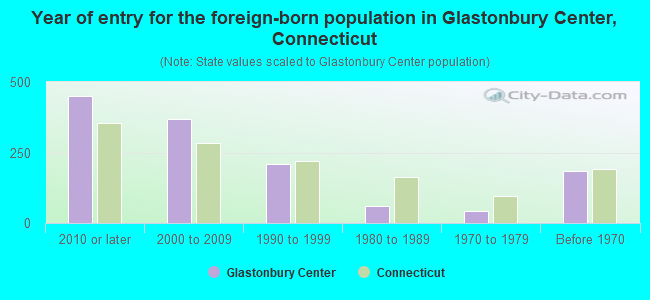 Year of entry for the foreign-born population in Glastonbury Center, Connecticut