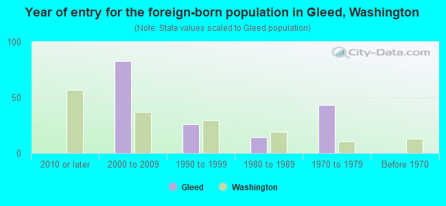 Year of entry for the foreign-born population in Gleed, Washington